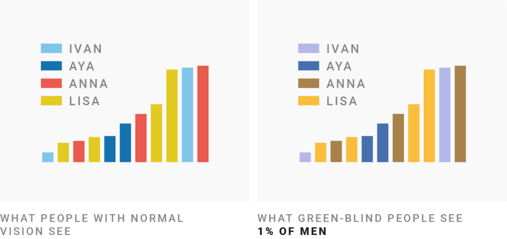 Data Accessibility Tips: Making Visualisations Colour Blind Friendly ...