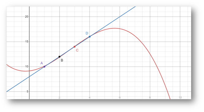 polynomial linear regression depicted in a graph