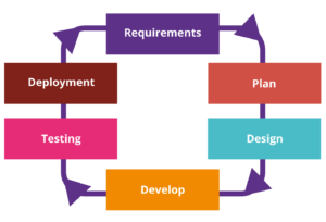 What is an Agile Methodology? - Rockborne