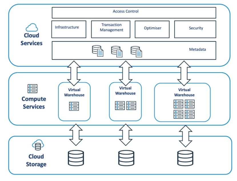 Snowflake An intro to the Virtual Warehouse Rockborne