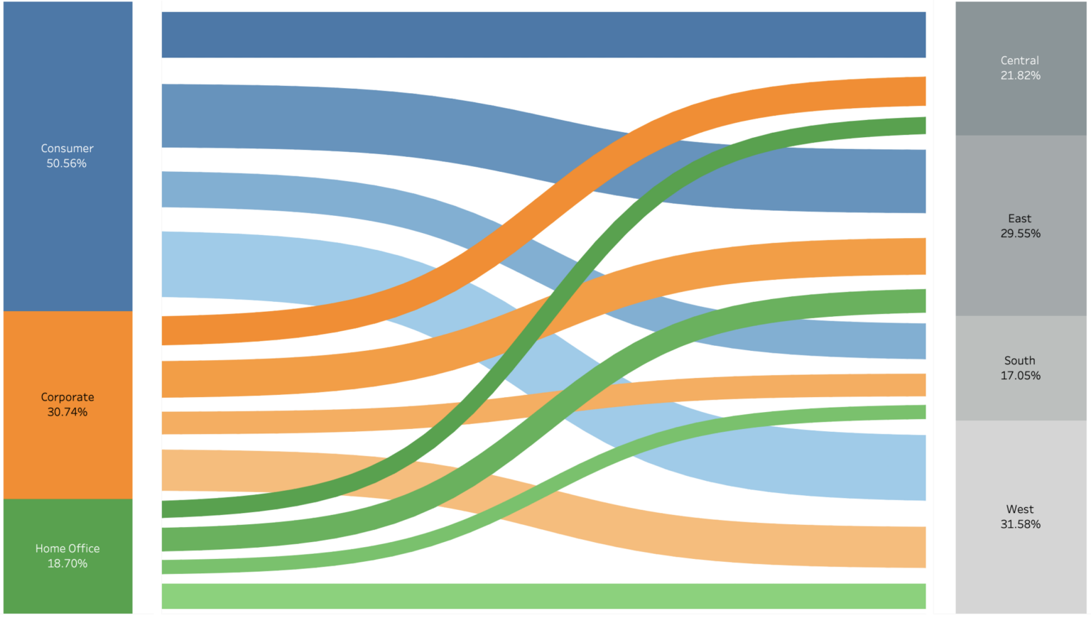 uses-of-a-sankey-diagram-and-how-to-create-them-in-tableau-rockborne