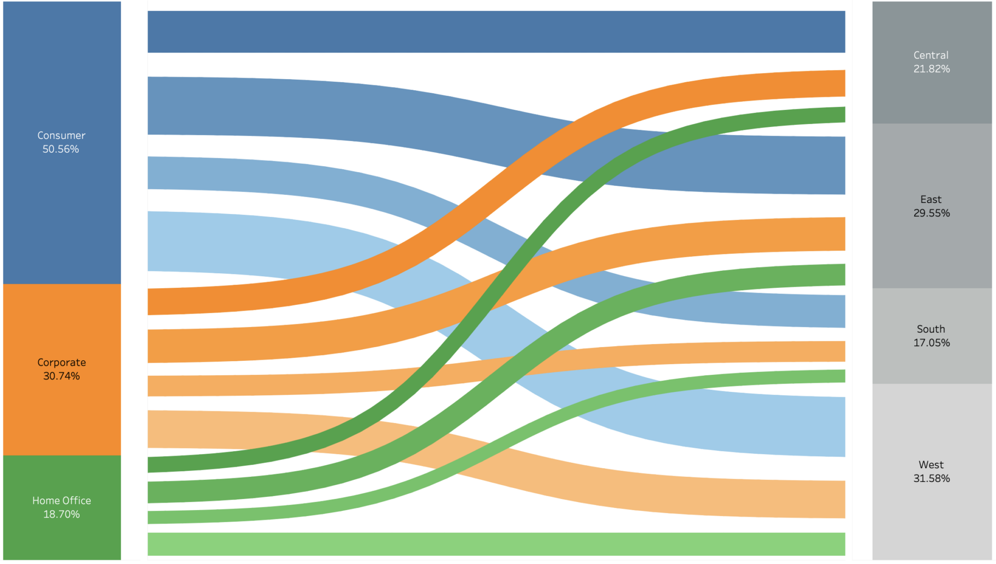 Uses Of A Sankey Diagram And How To Create Them In Tableau Rockborne