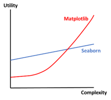 Matplotlib vs Seaborn: Choose the Right Library | Rockborne