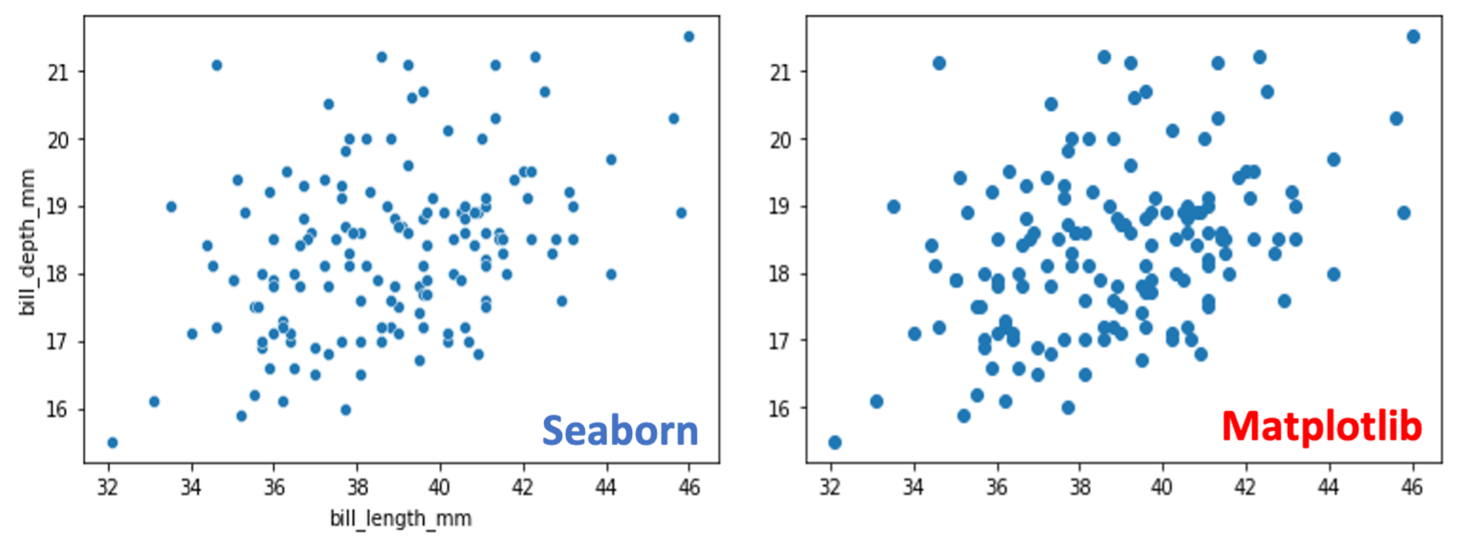Matplotlib vs Seaborn: Choose the Right Library | Rockborne