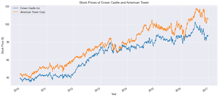 Stock Prediction Using Linear Regression | Rockborne